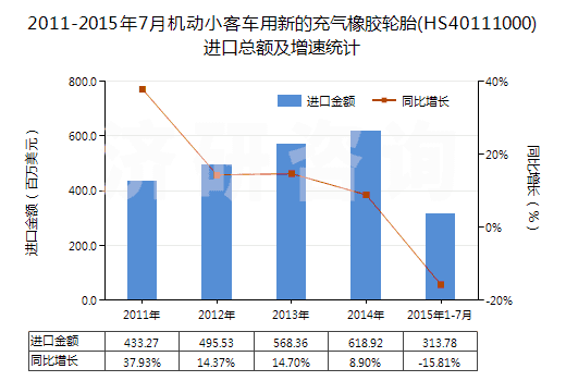 2011-2015年7月機(jī)動小客車用新的充氣橡膠輪胎(HS40111000)進(jìn)口總額及增速統(tǒng)計(jì)